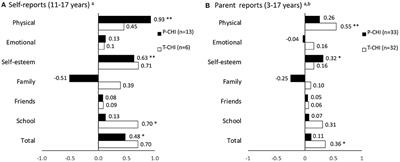 Health-Related Quality of Life in Children With Congenital Hyperinsulinism